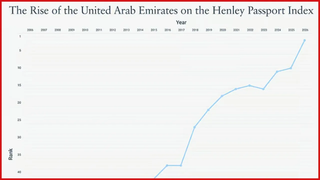 UAE passport rankings 2026